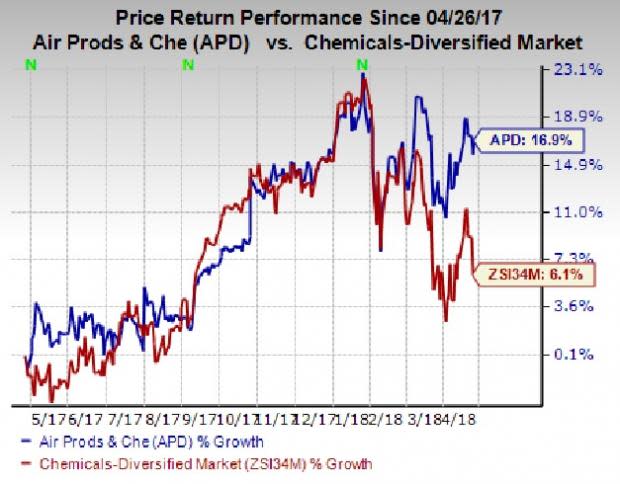 Air Products (APD) raised its earnings outlook for fiscal 2018 factoring in the expected contribution from the Lu'An syngas project.