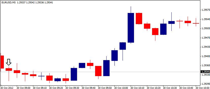 Forex_EURUSD-_Trading_the_German_Unemployment_Report_body_ScreenShot083.png, Forex: EUR/USD- Trading the German Unemployment Report