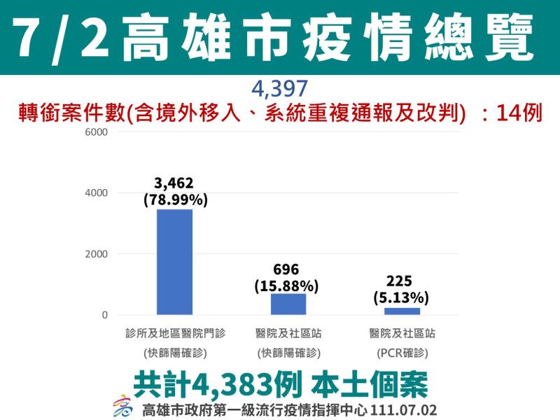 ▲7月2日高市府疫情總覽。（圖／高市府提供）