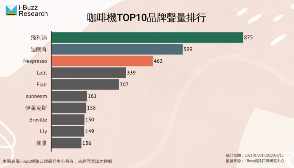 咖啡機品牌聲量