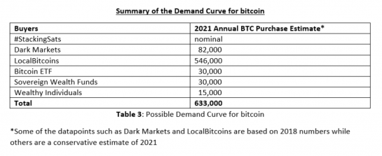 demand, table