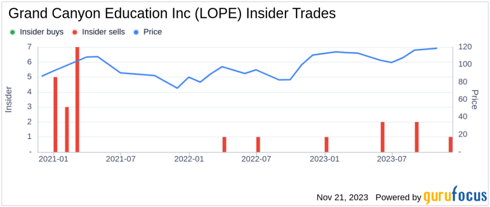 Insider Sell: Director Jack Henry Sells Shares of Grand Canyon Education Inc (LOPE)