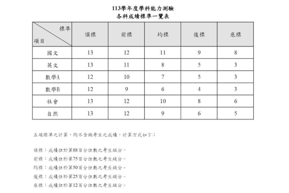 113年學測成績各科五標