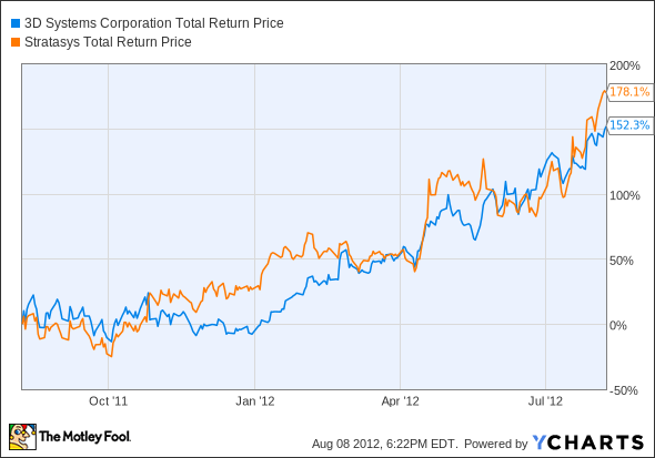 DDD Total Return Price Chart