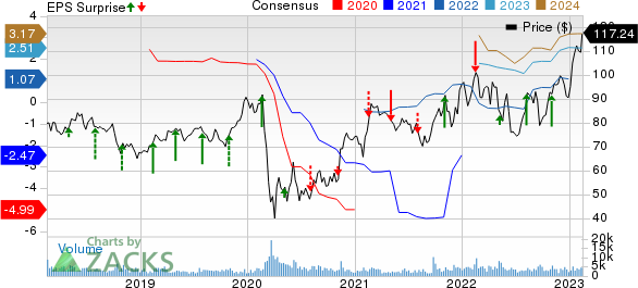 Hyatt Hotels Corporation Price, Consensus and EPS Surprise