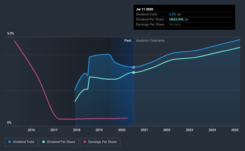 AIM:TAM Historic Dividend July 12th 2020