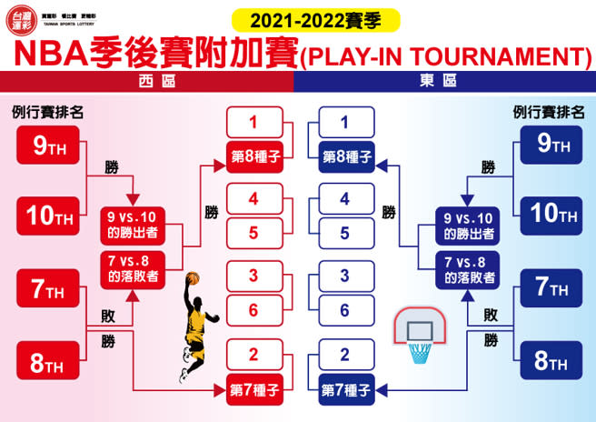 NBA季後賽的賽制。(台灣運彩提供)