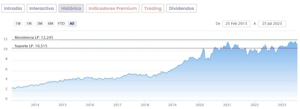 Cotización Iberdrola