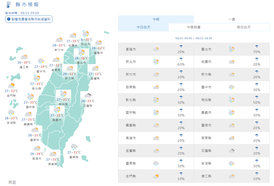 快新聞／10縣市亮高溫燈號！慎防36度以上高溫　「這些地區」午後防雷陣雨