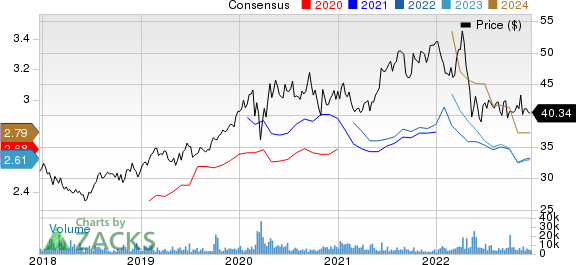 Roche Holding AG Price and Consensus