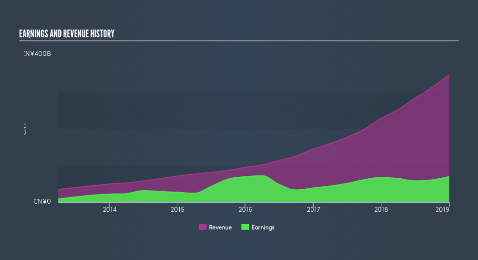 NYSE:BABA Income Statement, April 16th 2019