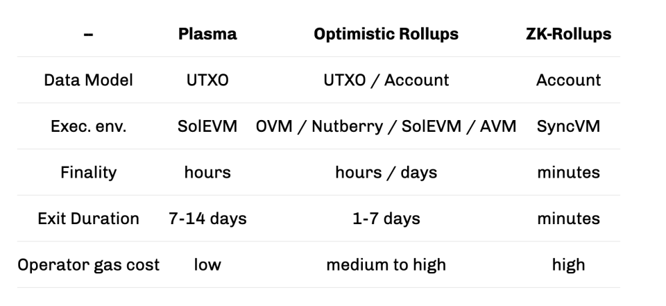 Optimistic Rollups