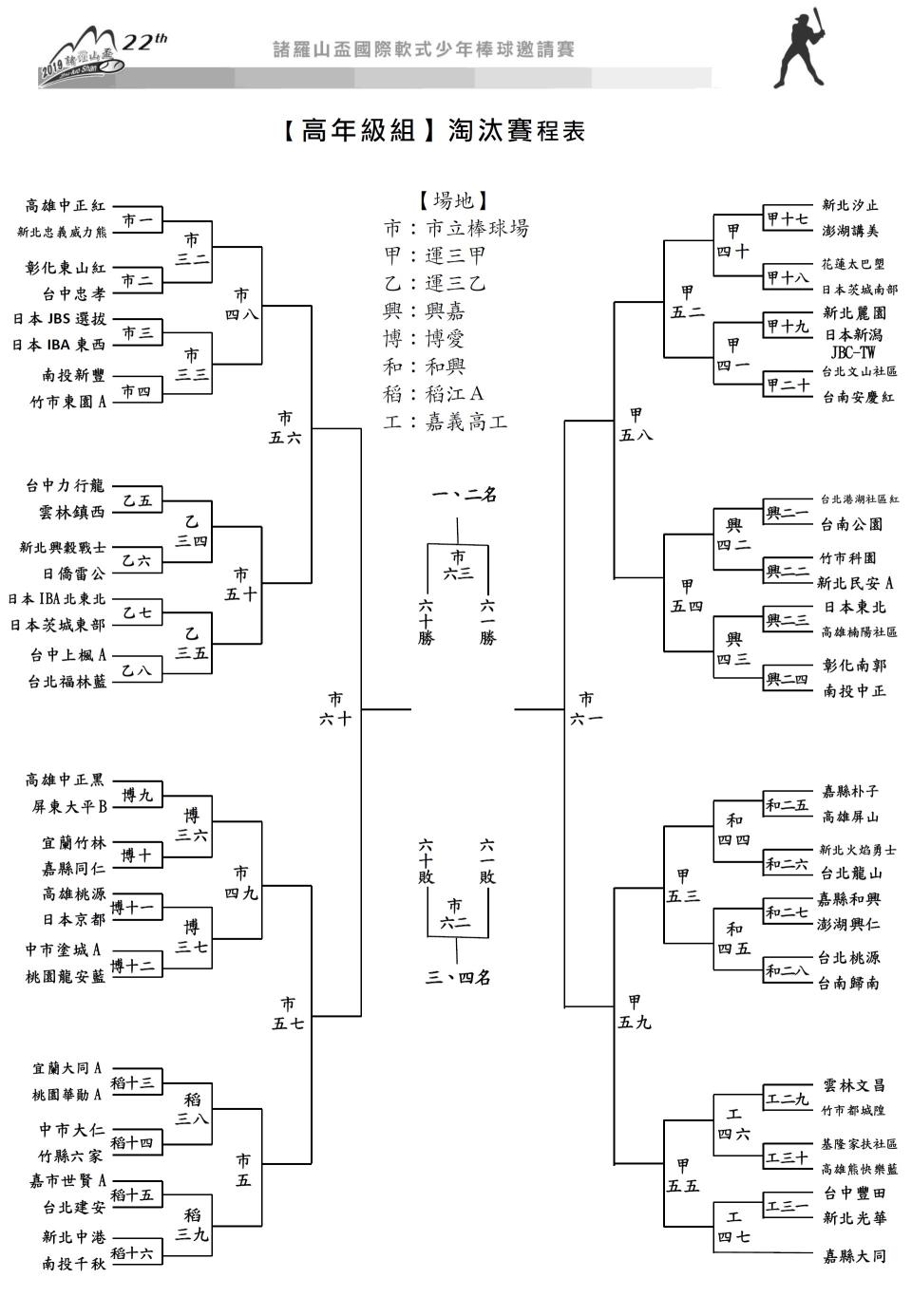 高刀年級組決賽賽程。（學生棒聯提供）