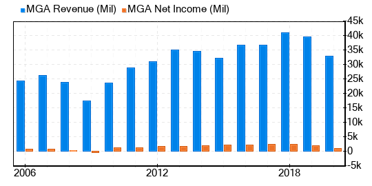 Magna International Stock Is Estimated To Be Significantly Overvalued