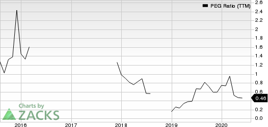 DAQO New Energy Corp. PEG Ratio (TTM)