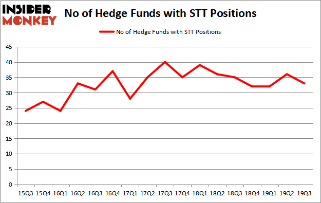 Is STT A Good Stock To Buy?