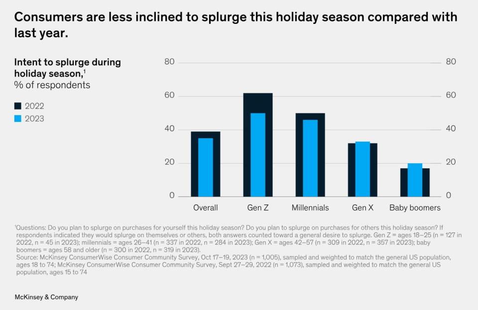 Americans are less likely to splurge this holiday season than last year.