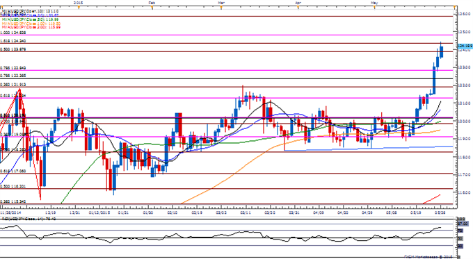 USD/JPY Daily Chart