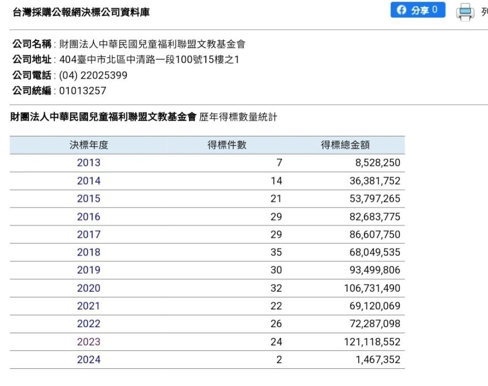 2023年兒福聯盟標下政府24個案子，金額高達1.2億。取自游淑慧臉書