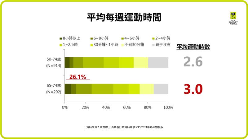 銀發消費力驚人！「長者輪廓」曝光：娛樂花費第一名、外貌管理也不鬆懈（圖／東方線上提供）