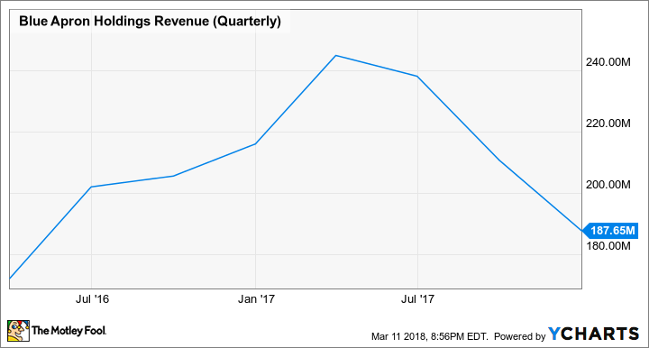 APRN Revenue (Quarterly) Chart