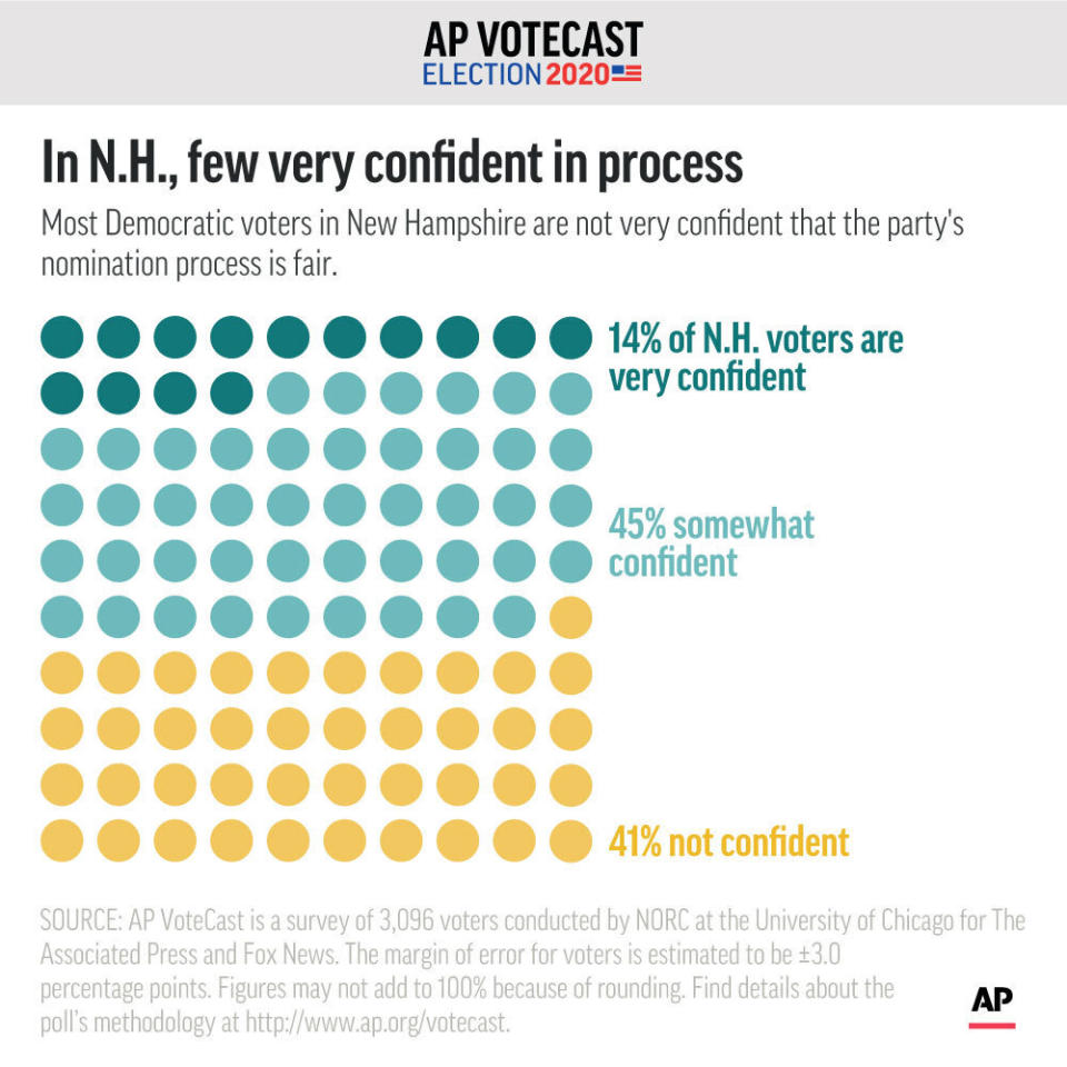 Most Democratic voters in New Hampshire are not very confident that the party's nomination process is fair.;