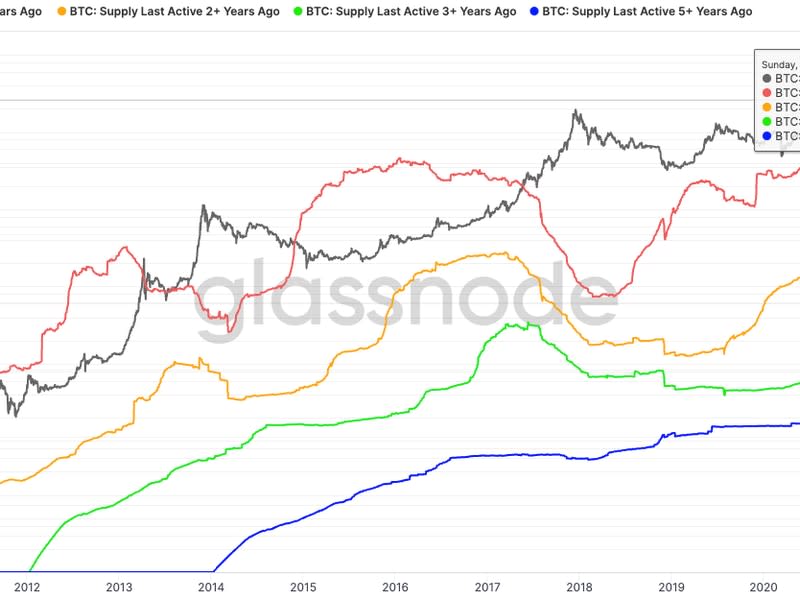 BTC: supply last active 1yr + age bands (Glassnode)