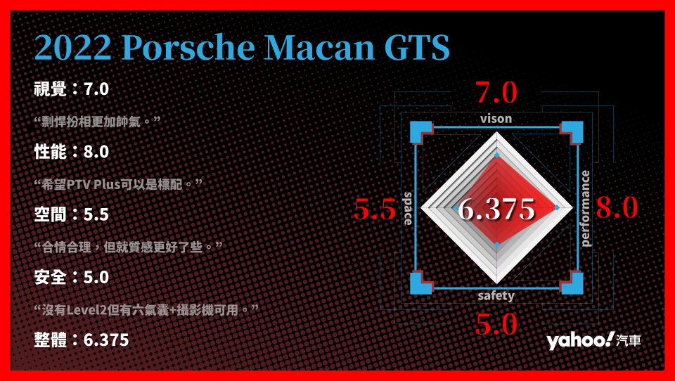 2022 Porsche Macan GTS 分項評比。