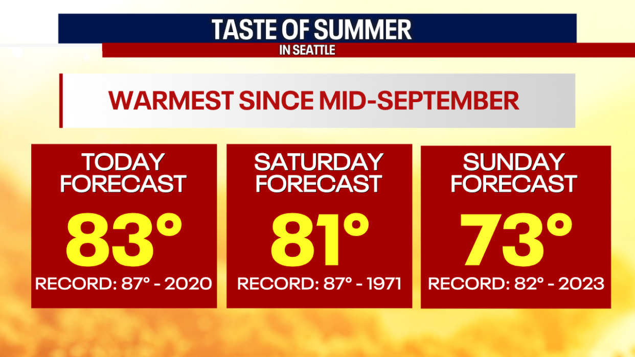 <div>High temperatures in Seattle will be the warmest in eight months.</div> <strong>(FOX 13 Seattle)</strong>