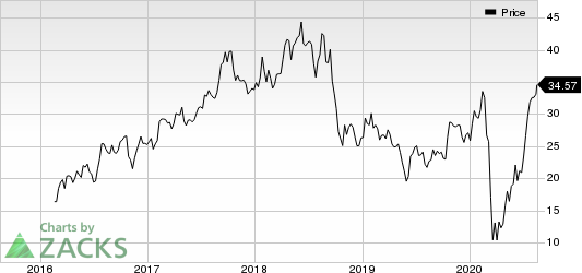 Norbord Inc. Price