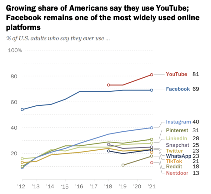 Pew Research center 2021