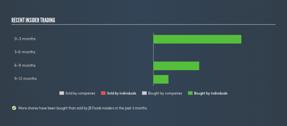 SGX:BEW Recent Insider Trading, April 21st 2019