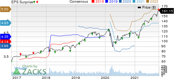 Waste Management, Inc. Price, Consensus and EPS Surprise