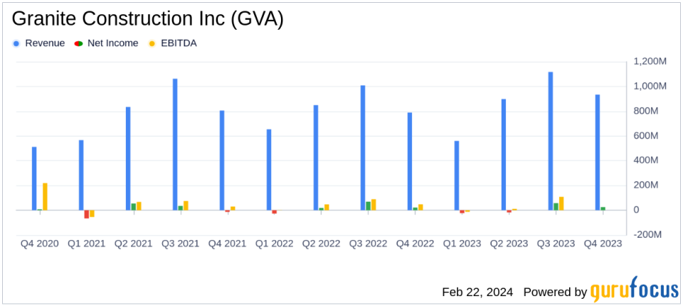 Granite Construction Inc (GVA) Reports Solid Revenue Growth and Strong Operating Cash Flow in Q4 and FY 2023