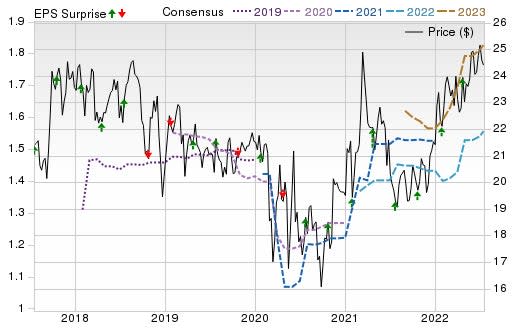 Zacks Investment Research