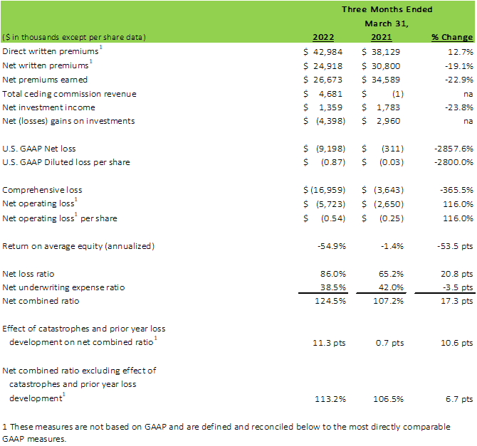 Kingstone Companies, Inc, Wednesday, May 11, 2022, Press release picture