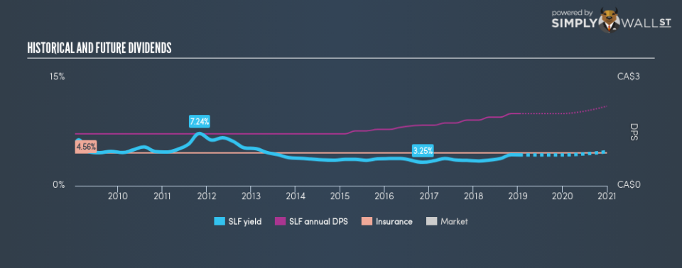 TSX:SLF Historical Dividend Yield January 15th 19