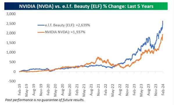 elf beauty nvidia stocks since 2019