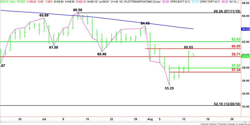 Daily December Brent Crude Oil