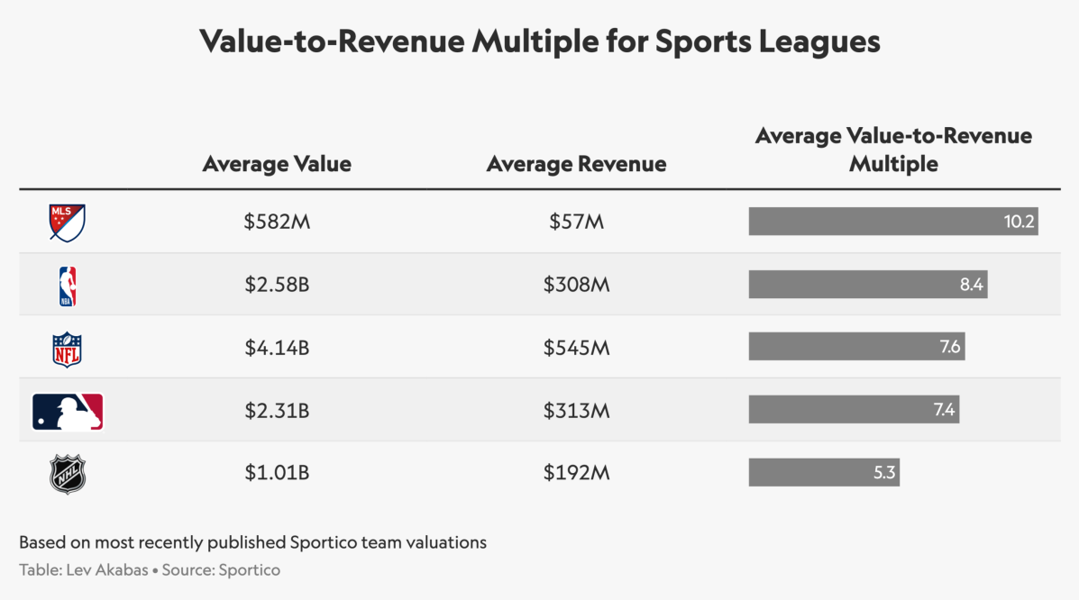 The Average NFL Franchise Is Now Worth $4.14 Billion