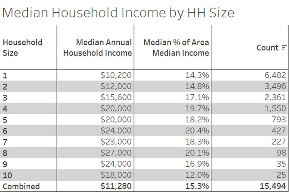 36K applied for help from Housing Authority. Here’s how many got