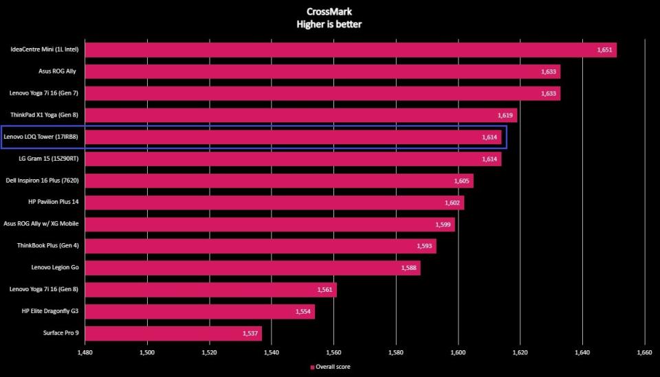 Graph of Lenovo LOQ Tower (17IRB8) benchmark scores compared to close competitors.