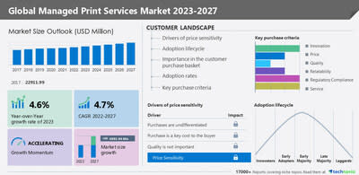 Technavio has announced its latest market research report titled Global Managed Print Services Market 2023-2027