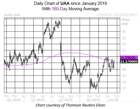 Daily Stock Chart UAA
