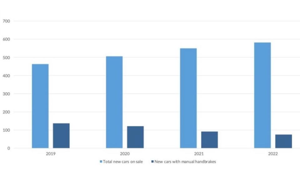 根據調查可以發現使用傳統手煞車的車款每年不斷降低，現在只有13%的車輛配備傳統手煞車。（圖片來源/CarGurus）