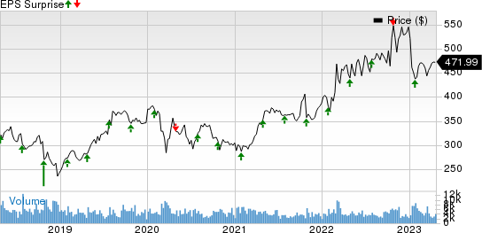 Northrop Grumman Corporation Price and EPS Surprise