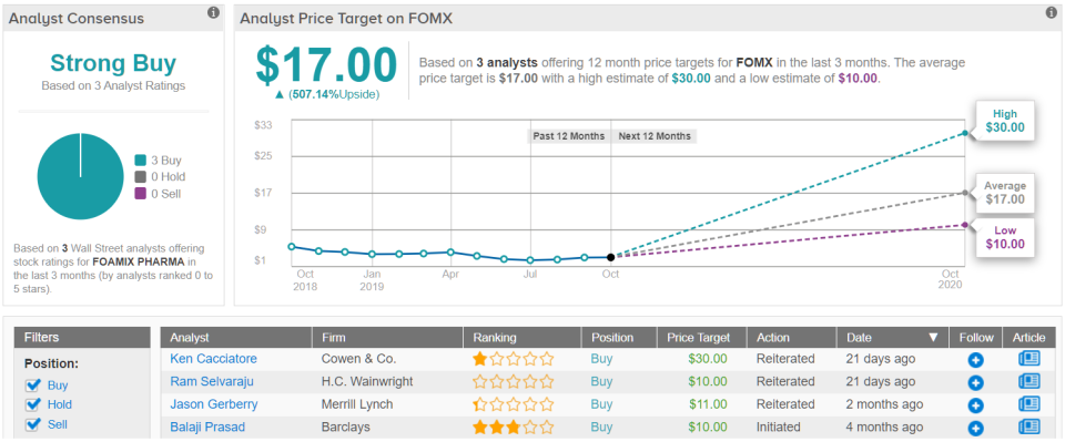 Foamix FOMX price target