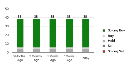 Broker Rating Breakdown Chart for CRWD