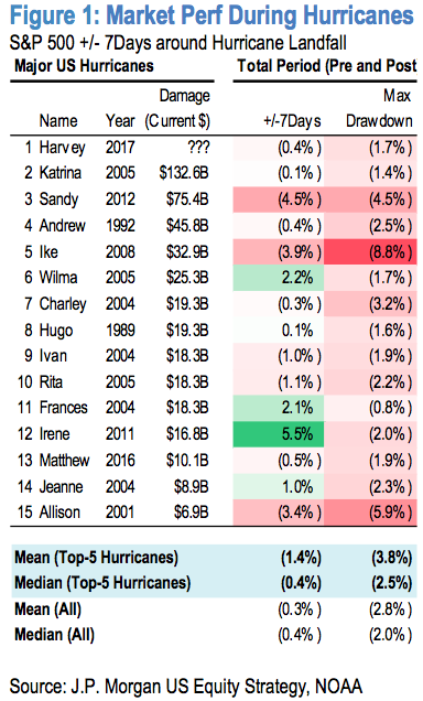 The impact of hurricanes on stocks has historically been minimal.