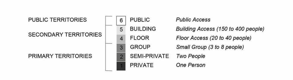 Hierarchy of Isolation and Privacy in Architecture Tool (HIPAT) levels. (Shelagh McCartney and Ximena Rosenvasser)